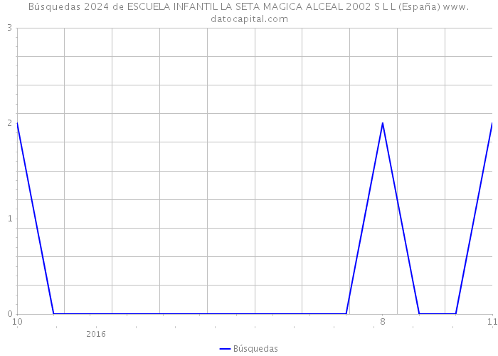 Búsquedas 2024 de ESCUELA INFANTIL LA SETA MAGICA ALCEAL 2002 S L L (España) 