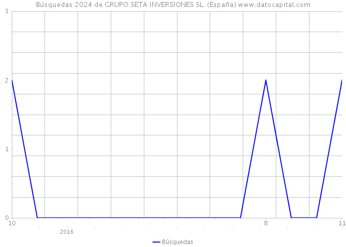 Búsquedas 2024 de GRUPO SETA INVERSIONES SL. (España) 