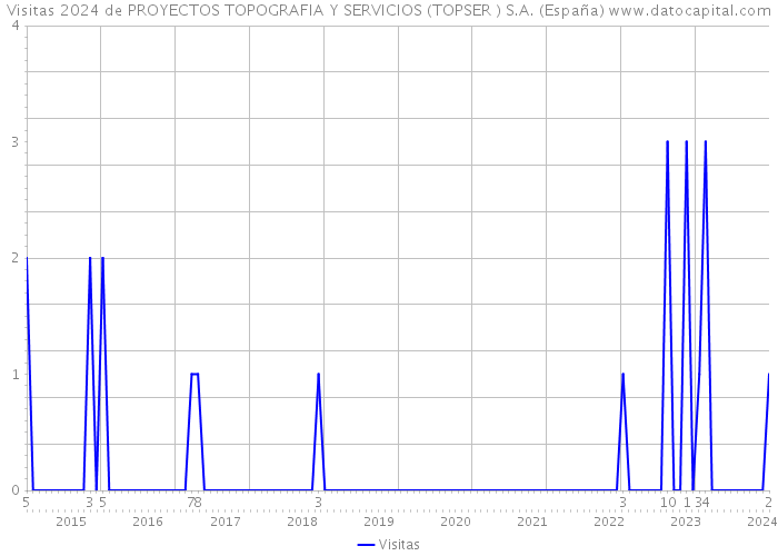 Visitas 2024 de PROYECTOS TOPOGRAFIA Y SERVICIOS (TOPSER ) S.A. (España) 