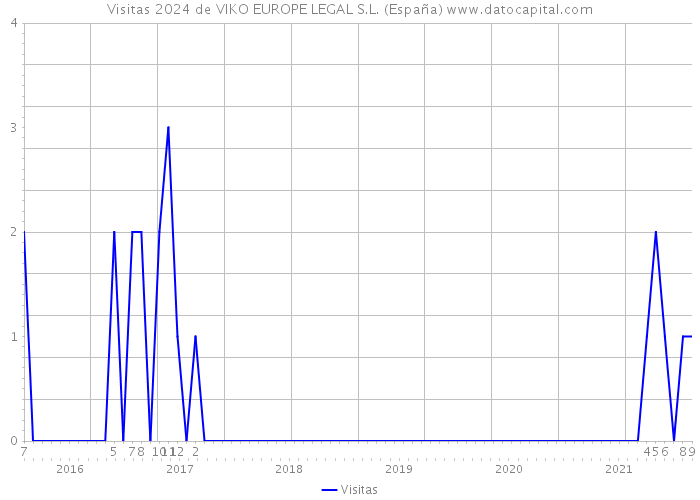 Visitas 2024 de VIKO EUROPE LEGAL S.L. (España) 