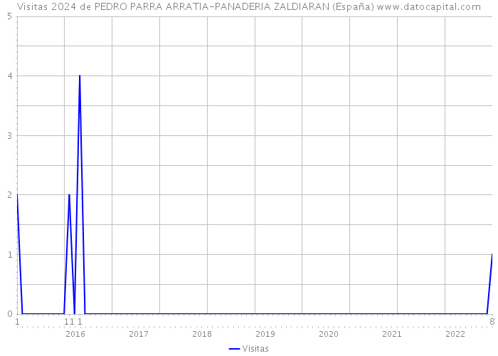 Visitas 2024 de PEDRO PARRA ARRATIA-PANADERIA ZALDIARAN (España) 