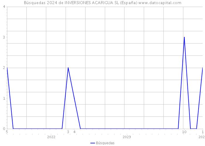 Búsquedas 2024 de INVERSIONES ACARIGUA SL (España) 