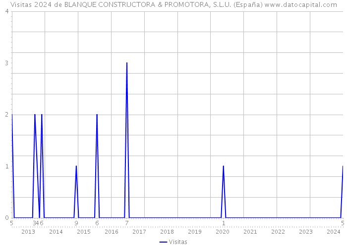 Visitas 2024 de BLANQUE CONSTRUCTORA & PROMOTORA, S.L.U. (España) 