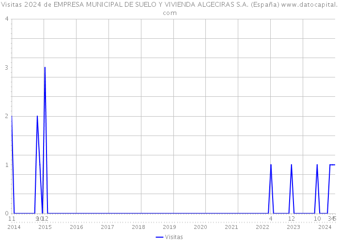 Visitas 2024 de EMPRESA MUNICIPAL DE SUELO Y VIVIENDA ALGECIRAS S.A. (España) 