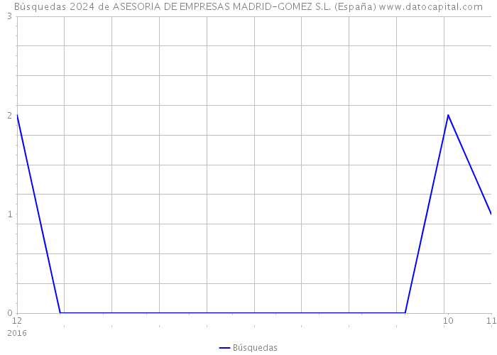 Búsquedas 2024 de ASESORIA DE EMPRESAS MADRID-GOMEZ S.L. (España) 