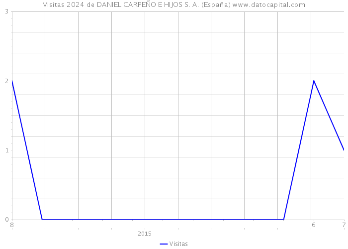 Visitas 2024 de DANIEL CARPEÑO E HIJOS S. A. (España) 