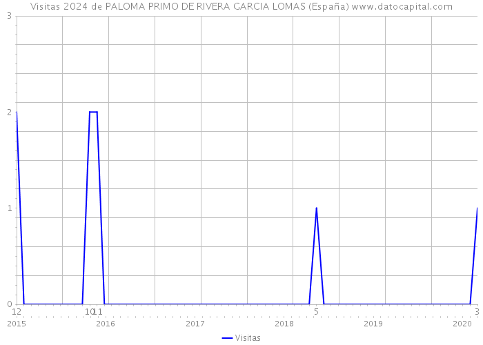 Visitas 2024 de PALOMA PRIMO DE RIVERA GARCIA LOMAS (España) 