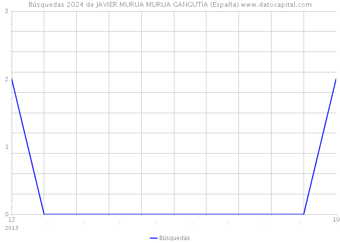 Búsquedas 2024 de JAVIER MURUA MURUA GANGUTIA (España) 