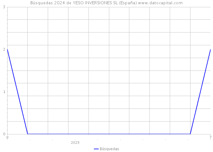 Búsquedas 2024 de YESO INVERSIONES SL (España) 