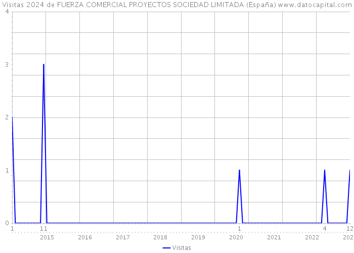 Visitas 2024 de FUERZA COMERCIAL PROYECTOS SOCIEDAD LIMITADA (España) 