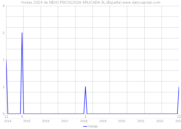 Visitas 2024 de NEXO PSICOLOGIA APLICADA SL (España) 