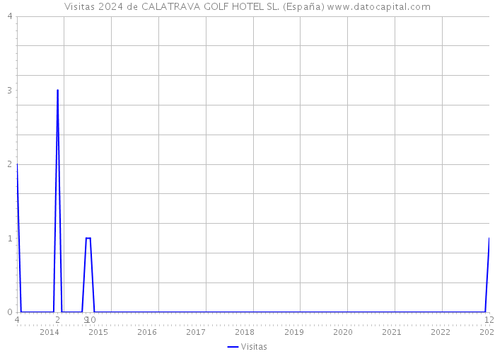 Visitas 2024 de CALATRAVA GOLF HOTEL SL. (España) 