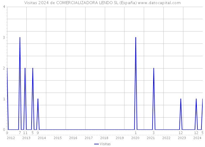 Visitas 2024 de COMERCIALIZADORA LENDO SL (España) 