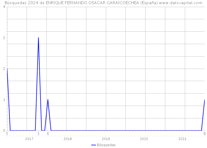 Búsquedas 2024 de ENRIQUE FERNANDO OSACAR GARAICOECHEA (España) 