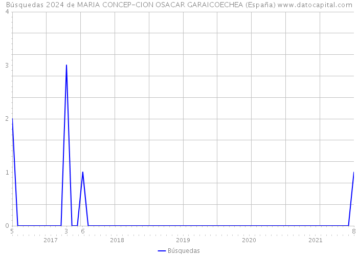 Búsquedas 2024 de MARIA CONCEP-CION OSACAR GARAICOECHEA (España) 