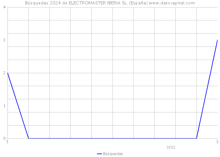 Búsquedas 2024 de ELECTROMASTER IBERIA SL. (España) 