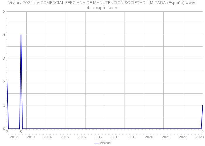 Visitas 2024 de COMERCIAL BERCIANA DE MANUTENCION SOCIEDAD LIMITADA (España) 