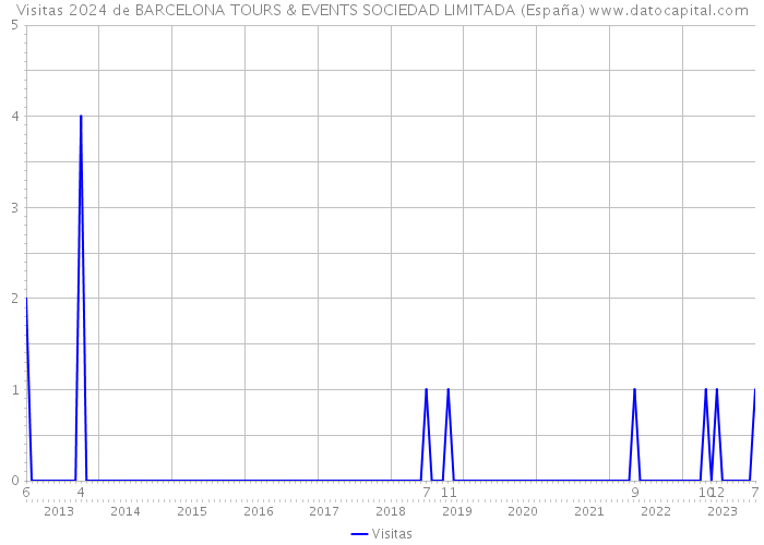 Visitas 2024 de BARCELONA TOURS & EVENTS SOCIEDAD LIMITADA (España) 