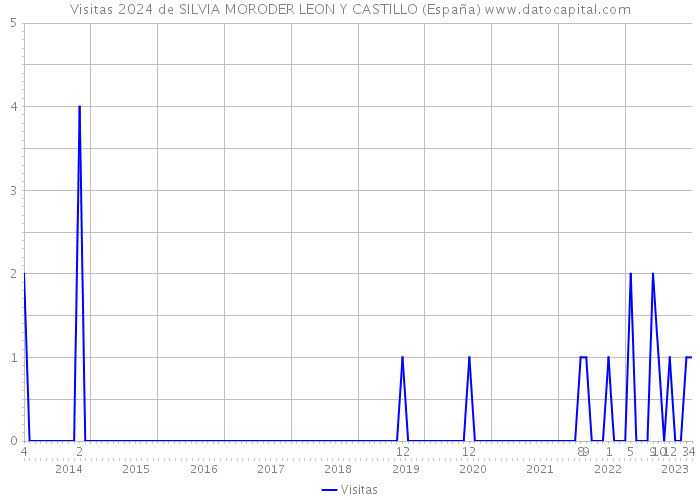 Visitas 2024 de SILVIA MORODER LEON Y CASTILLO (España) 