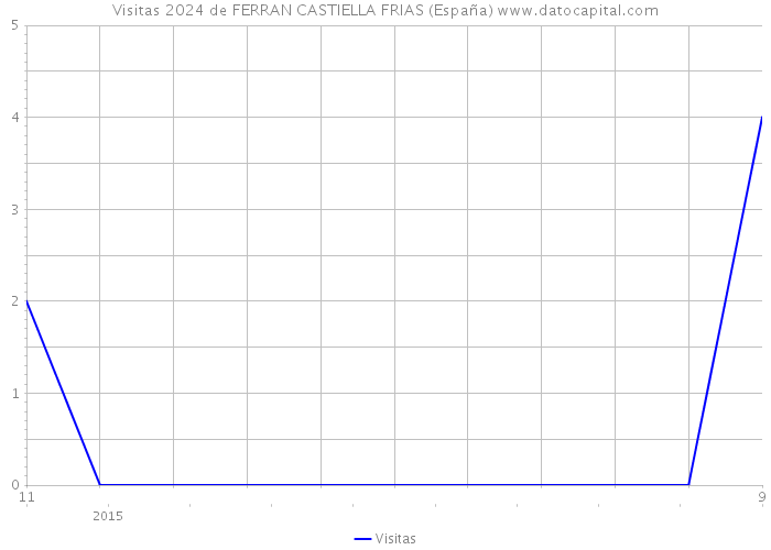 Visitas 2024 de FERRAN CASTIELLA FRIAS (España) 