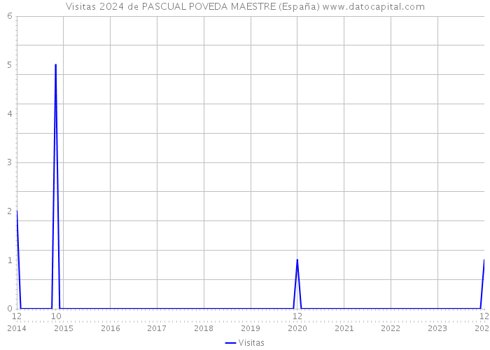 Visitas 2024 de PASCUAL POVEDA MAESTRE (España) 