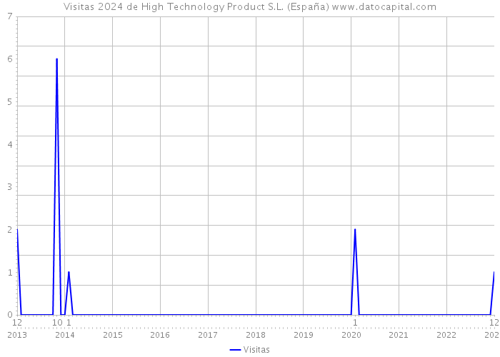 Visitas 2024 de High Technology Product S.L. (España) 