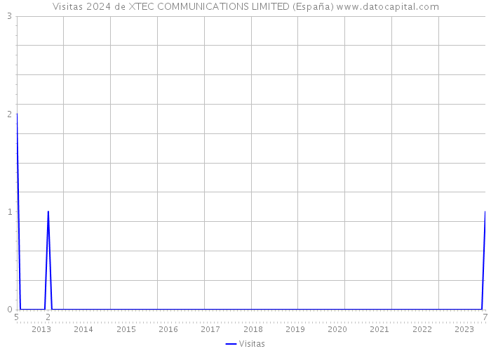 Visitas 2024 de XTEC COMMUNICATIONS LIMITED (España) 