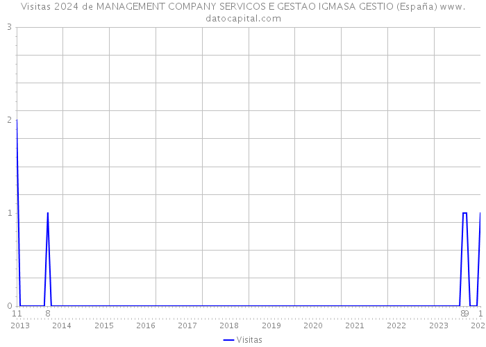Visitas 2024 de MANAGEMENT COMPANY SERVICOS E GESTAO IGMASA GESTIO (España) 