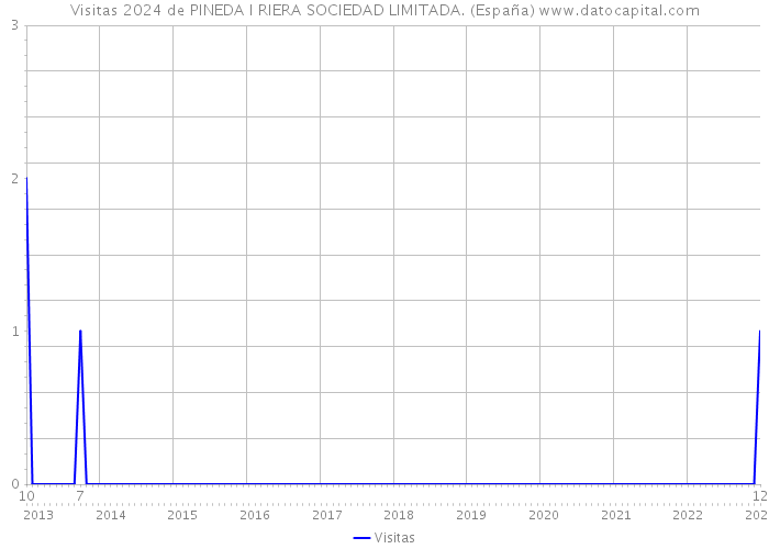 Visitas 2024 de PINEDA I RIERA SOCIEDAD LIMITADA. (España) 