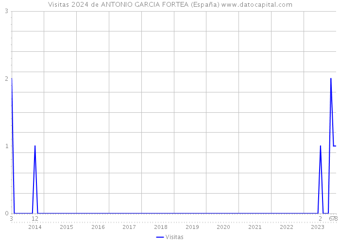 Visitas 2024 de ANTONIO GARCIA FORTEA (España) 