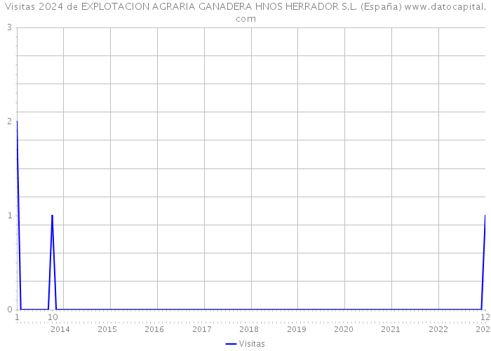 Visitas 2024 de EXPLOTACION AGRARIA GANADERA HNOS HERRADOR S.L. (España) 