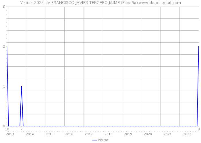 Visitas 2024 de FRANCISCO JAVIER TERCERO JAIME (España) 