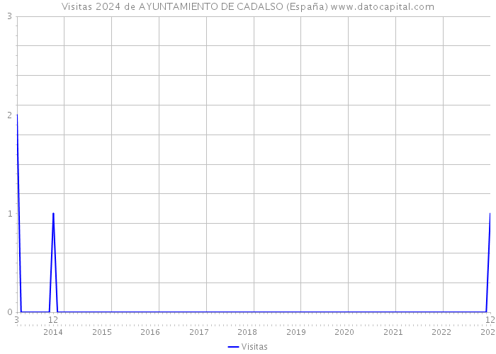 Visitas 2024 de AYUNTAMIENTO DE CADALSO (España) 