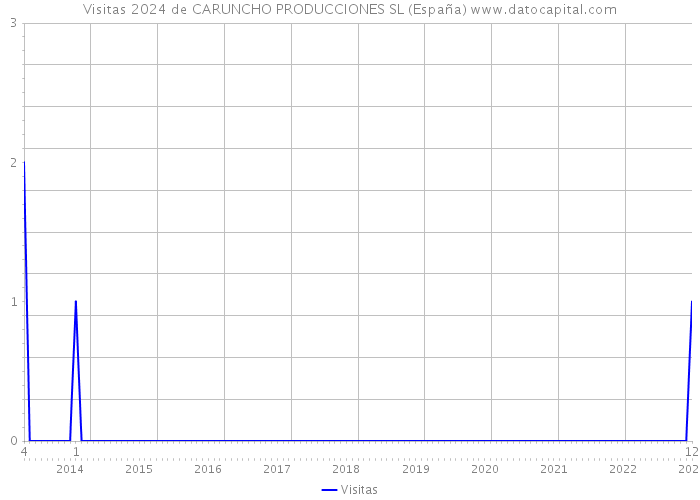Visitas 2024 de CARUNCHO PRODUCCIONES SL (España) 