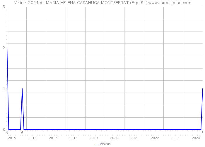 Visitas 2024 de MARIA HELENA CASAHUGA MONTSERRAT (España) 