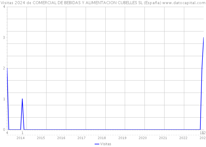 Visitas 2024 de COMERCIAL DE BEBIDAS Y ALIMENTACION CUBELLES SL (España) 