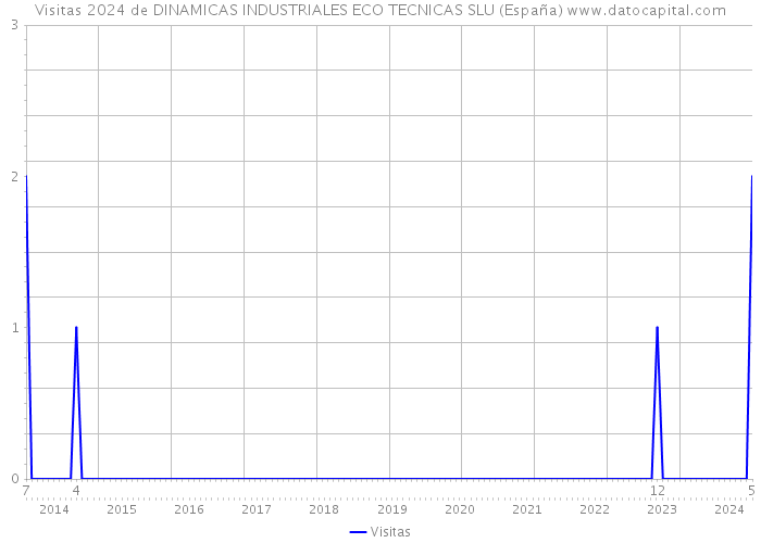 Visitas 2024 de DINAMICAS INDUSTRIALES ECO TECNICAS SLU (España) 