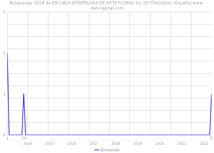 Búsquedas 2024 de ESCUELA INTERFLORA DE ARTE FLORAL S.L. (EXTINGUIDA) (España) 