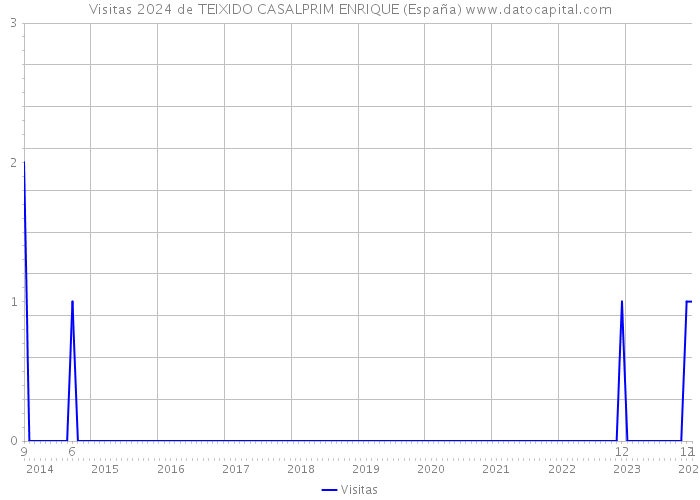 Visitas 2024 de TEIXIDO CASALPRIM ENRIQUE (España) 