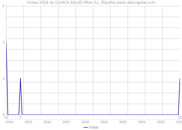Visitas 2024 de CLINICA SALUD ORAL S.L. (España) 