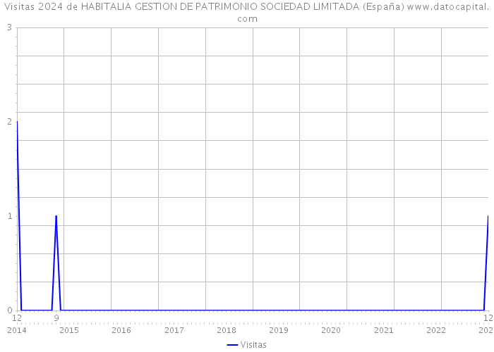 Visitas 2024 de HABITALIA GESTION DE PATRIMONIO SOCIEDAD LIMITADA (España) 