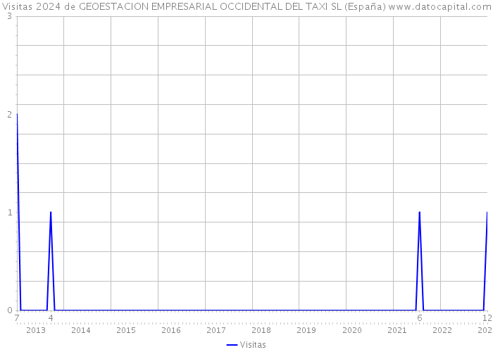 Visitas 2024 de GEOESTACION EMPRESARIAL OCCIDENTAL DEL TAXI SL (España) 