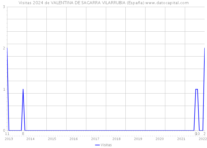 Visitas 2024 de VALENTINA DE SAGARRA VILARRUBIA (España) 