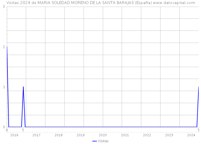 Visitas 2024 de MARIA SOLEDAD MORENO DE LA SANTA BARAJAS (España) 