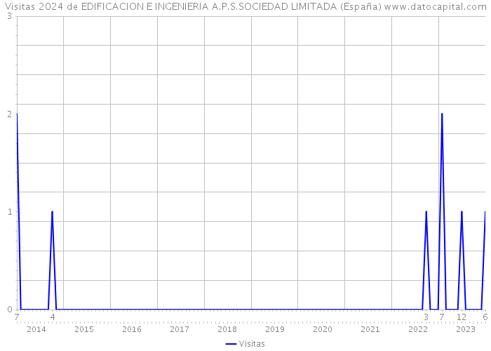 Visitas 2024 de EDIFICACION E INGENIERIA A.P.S.SOCIEDAD LIMITADA (España) 