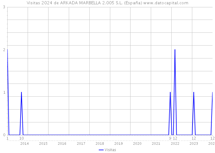 Visitas 2024 de ARKADA MARBELLA 2.005 S.L. (España) 