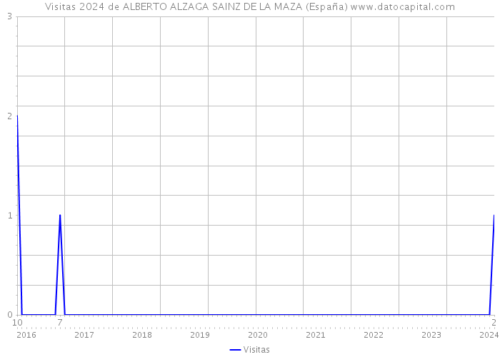 Visitas 2024 de ALBERTO ALZAGA SAINZ DE LA MAZA (España) 