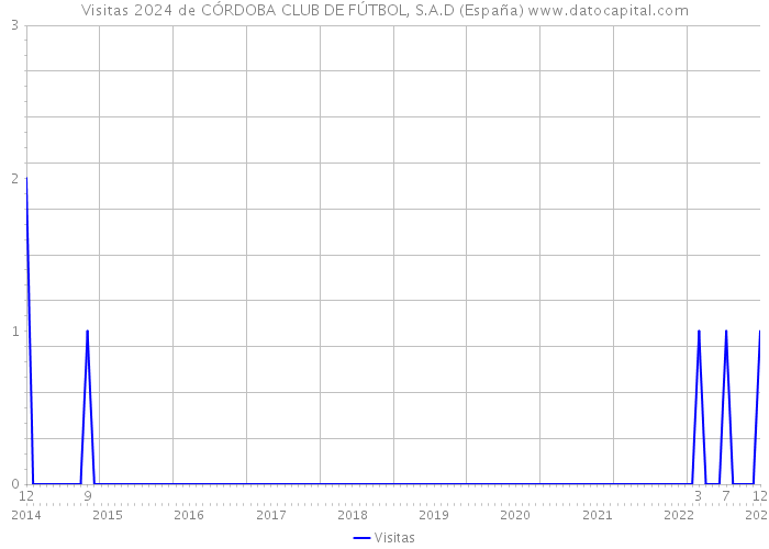 Visitas 2024 de CÓRDOBA CLUB DE FÚTBOL, S.A.D (España) 