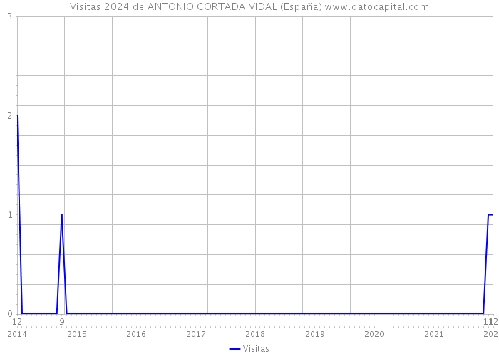 Visitas 2024 de ANTONIO CORTADA VIDAL (España) 