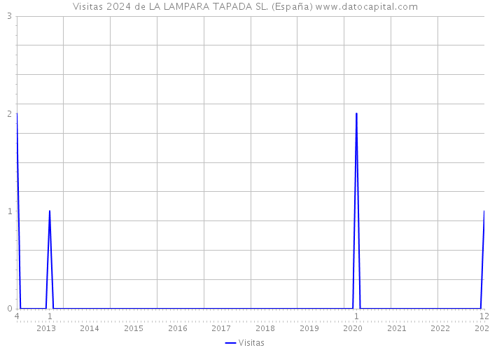 Visitas 2024 de LA LAMPARA TAPADA SL. (España) 